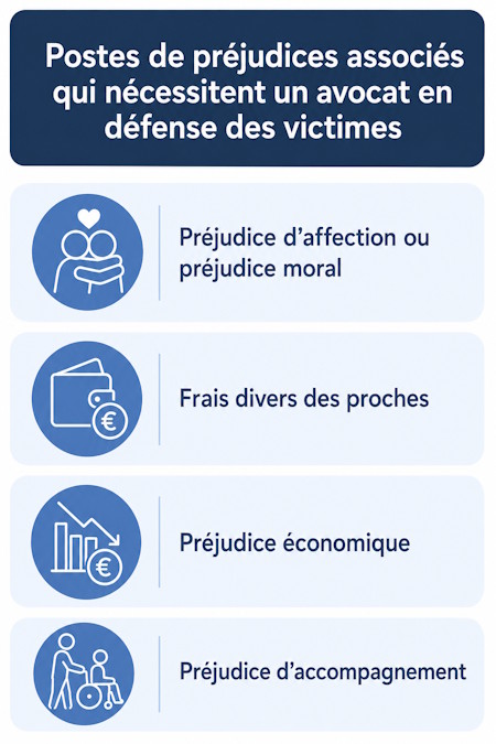 préjudices associés frais obsèques
