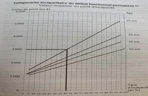 composant incapacitaire